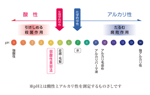 ペーハー（pH）5.0の中性点